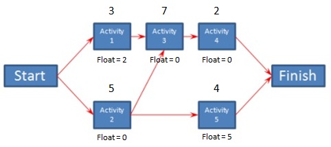 The Critical Path Method (CPM) | Critical Path Analysis Examples