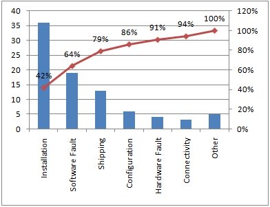 How Pareto Chart Analysis Can Improve Your Project