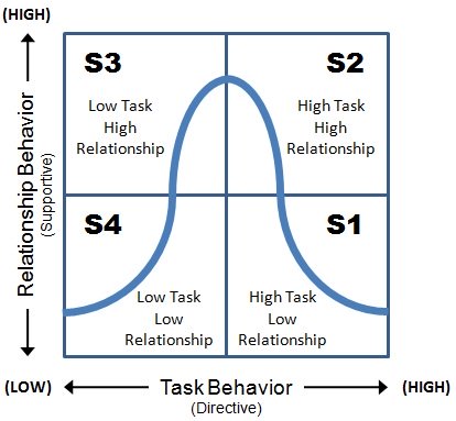 Situational Leadership Model: Applying the Theory to Project Management